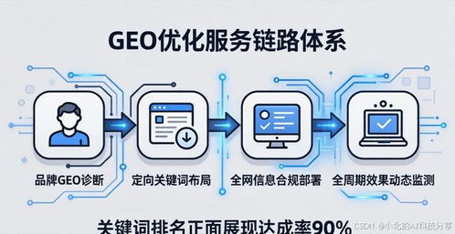 全球GEO優(yōu)化行業(yè)主流服務(wù)商核心技術(shù)比武 格局、態(tài)勢與關(guān)鍵技術(shù)圖譜